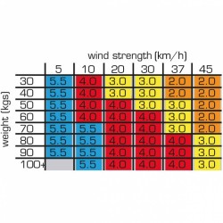 Voile Blokart complète 5.5m² (Bôme+pulley+écoute)